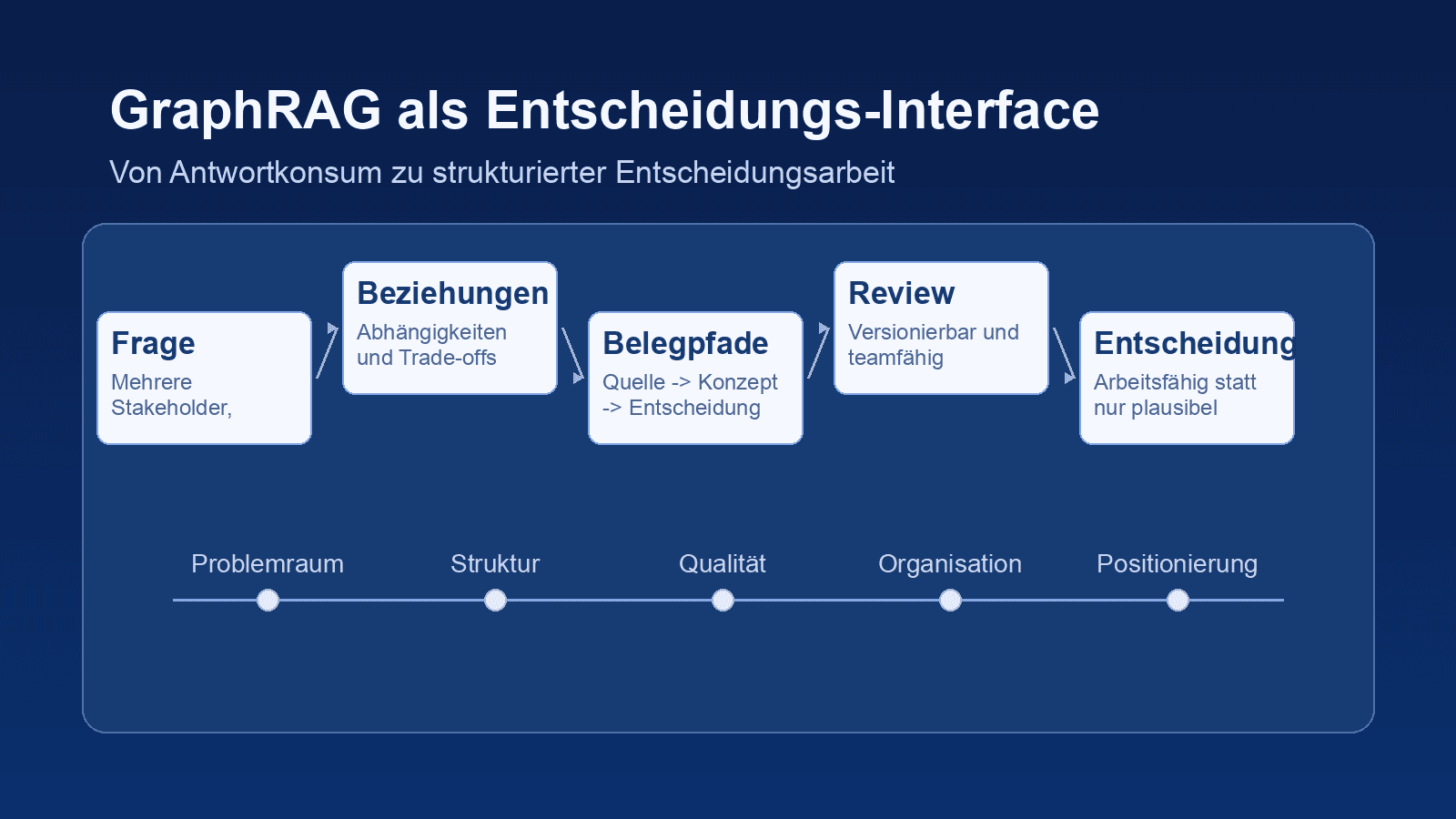 GraphRAG als Entscheidungs-Interface für Organisationen