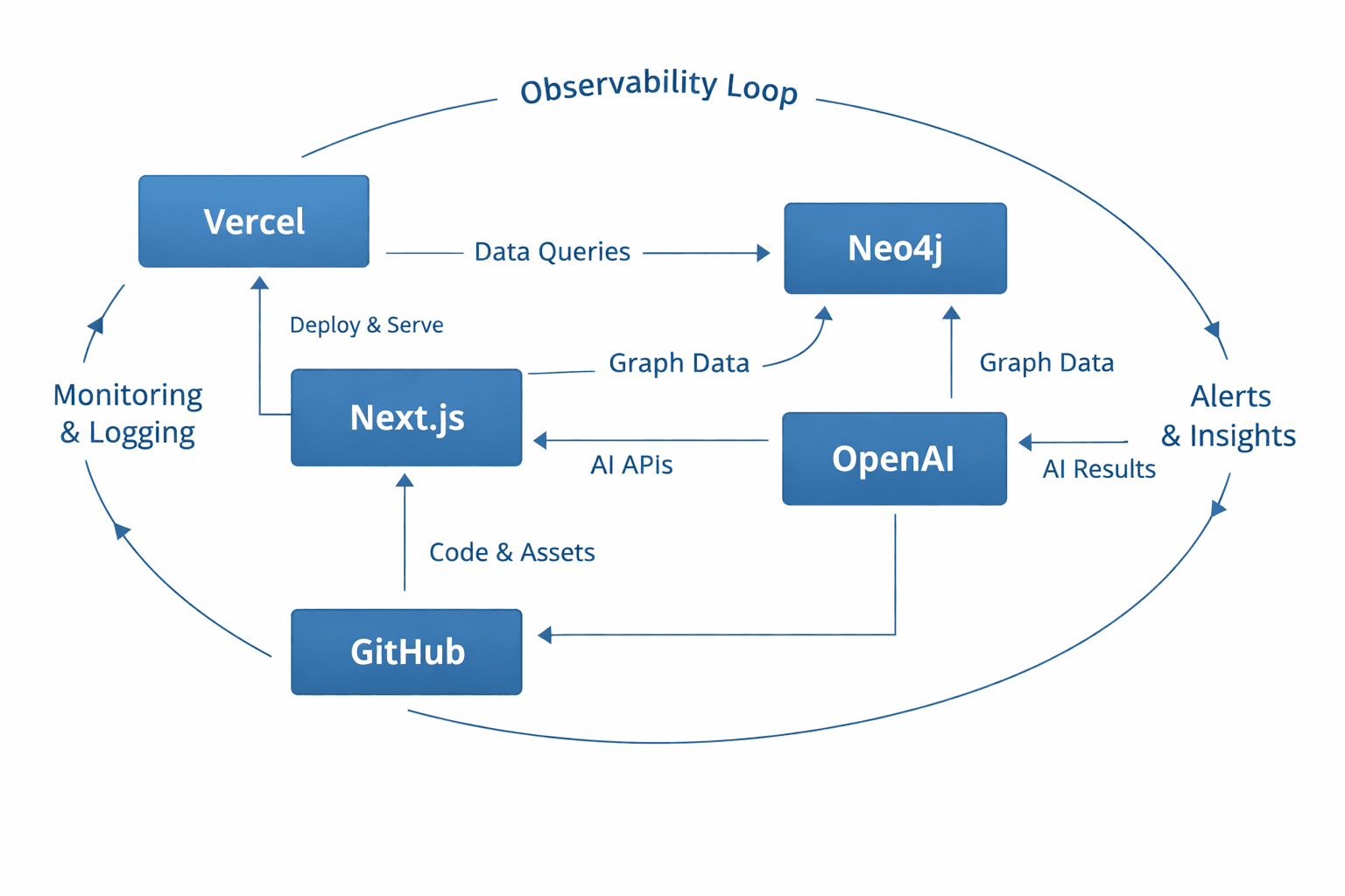 Public Stack Architecture