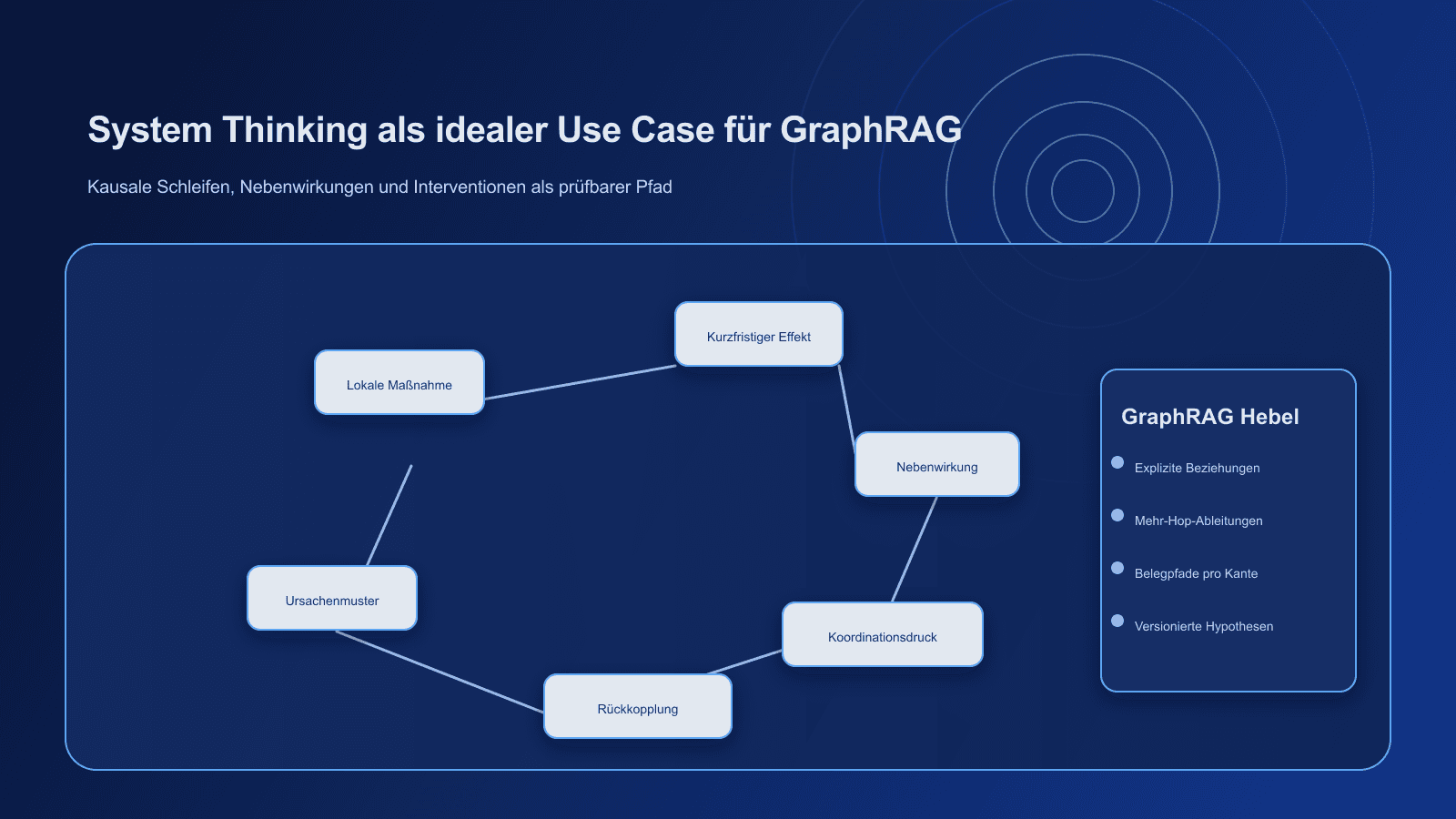 System Thinking als idealer Use Case für GraphRAG